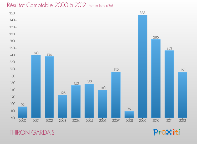 Evolution du résultat comptable pour la commune de THIRON GARDAIS de 2000 à 2012 Evolution du résultat comptable pour THIRON GARDAIS de 2000 à 2012